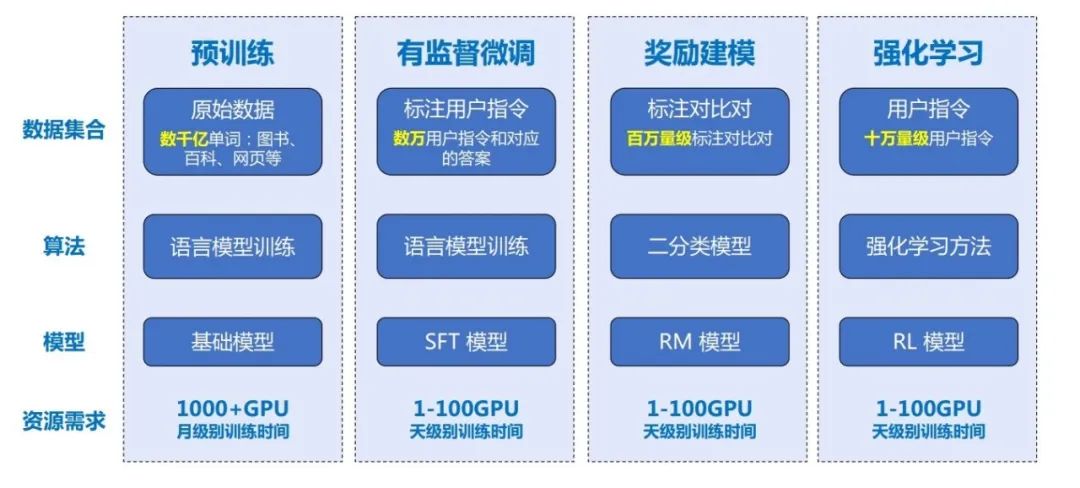 大模型训练范式对比表