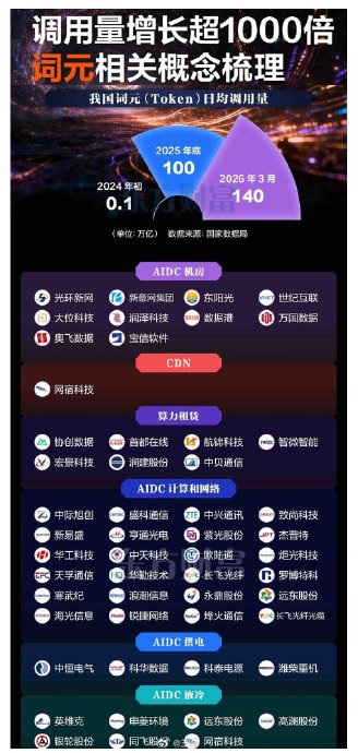 Token调用量增长图表